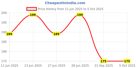 amazon.in Pooja Tilak Stick Meenakari Colorful Multicolor Tilak Stick Peacock Shape Tilak Stick, Pooja Item (Pack of 5 Sticks) Price History Graph from 11 Jun 2025 to 5 Oct 2025