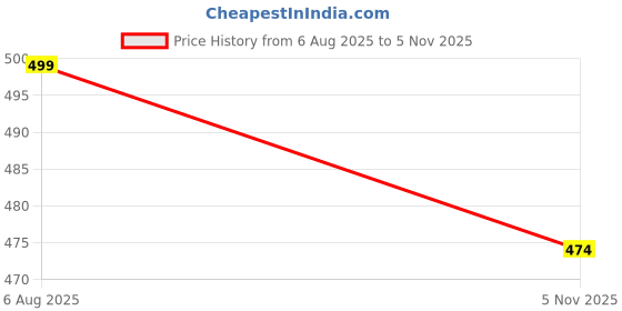 amazon.in poojaragenee Cotton Blend Seamless Bra for Womens poojaragenee Price History Graph from 6 Aug 2025 to 5 Nov 2025