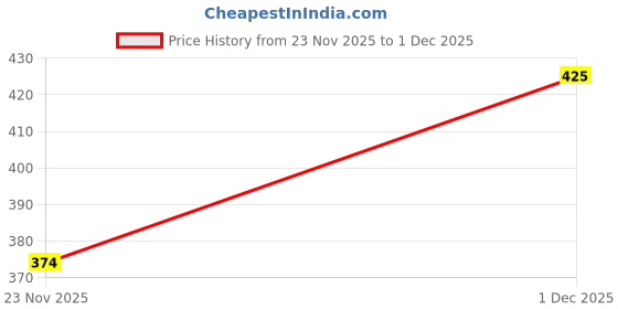 amazon.in poojaragenee Seamless Breathable, Supportive, and Wire-Free Full Coverage Easy to Slip on Sports Bra Pack of 2 poojaragenee Price History Graph from 23 Nov 2025 to 1 Dec 2025