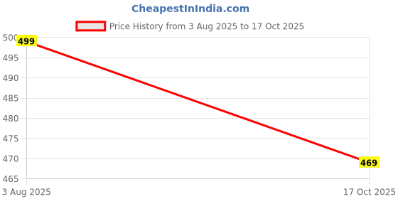 amazon.in poojaragenee Seamless Non Padded Adjustable Strap Sports Bra Pack of 2 poojaragenee Price History Graph from 3 Aug 2025 to 17 Oct 2025