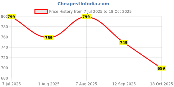 amazon.in poojaran saree High-Waist Leggings with Phone Side Pocket, Gym wear Track Suit, Women's 2-Piece Workout Set, Sports Bra, Co-ord Set, Sports Running Suits, Yoga Wear Set poojaran saree Price History Graph from 7 Jul 2025 to 18 Oct 2025