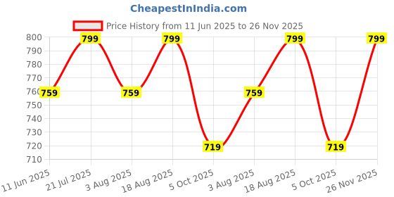 amazon.in poojaran saree Women's Printed Gym Wear Tights|Combo Pant Mesh Insert Side Pockets Pant|Ideal for Active Wear Pant |Yoga & Workout Tights |The Ultimate Gym Pants for Women & Girls poojaran saree Price History Graph from 11 Jun 2025 to 26 Nov 2025