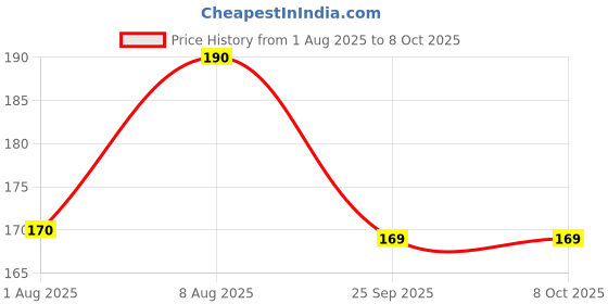 amazon.in POOJAWAVE Original Pure Tulsi Kanthi Mala For Neck Handmade From Vrindavan | 2 Round | Small Beads | Length 85cm Price History Graph from 1 Aug 2025 to 7 Oct 2025