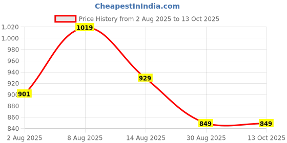 amazon.in Poojnam Ganesh Chaturthi Sacred Puja Samagri Kit - Traditional Divine Worship Essentials with 25 Sacred Items | Ready to use Ganpati Puja Samagri Price History Graph from 2 Aug 2025 to 13 Oct 2025