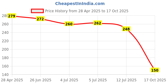 amazon.in Pookie Serum Liquid Blush for Face Makeup | Highly Pigmented & Easily Blendable Blusher | Non Drying Formula with Orange Peel Extracts | Suitable for Indian Skin Tones - So Pookie Price History Graph from 28 Apr 2025 to 17 Oct 2025