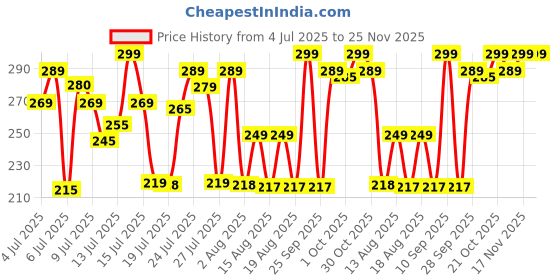 amazon.in pookiemoon Mini Wine Bottle Umbrella Portable Folding UV Proof Compact Lightweight Travel Umbrella for Women, Men and Kids Unique Wine Bottle Shape (Random Color, Pack of 1) Limited Stock pookiemoon Price History Graph from 4 Jul 2025 to 24 Nov 2025