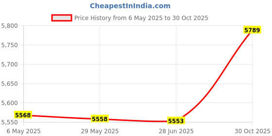 amazon.in Pool Barbell, a Safe Aerobic Water bar for Women for Aerobic Exercise Price History Graph from 6 May 2025 to 30 Oct 2025