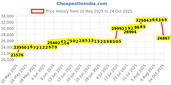 amazon.in pool blaster Pool CENT2012 Water Tech Blaster Centennial with Pole, Silver pool blaster Price History Graph from 20 May 2025 to 24 Oct 2025