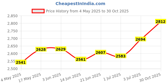 amazon.in Pool Brush Head Heavy Duty Cleans Walls Tiles Floors Pool Cleaning Equipment | Yard, Garden & Outdoor Living | Pools & Spas | Pool Cleaning Tools | Handheld Pool Brushes & Nets Price History Graph from 4 May 2025 to 30 Oct 2025