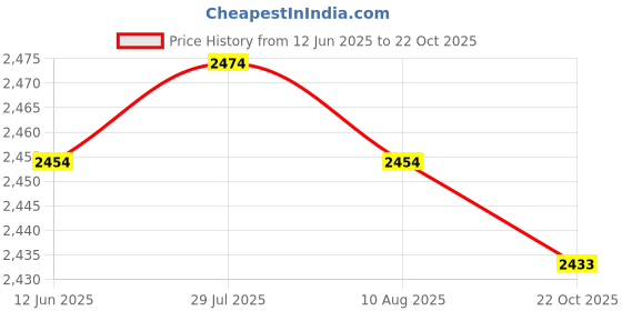 amazon.in Pool Brush Head Practical High Efficiency Professional for Walls Tiles Steps Price History Graph from 12 Jun 2025 to 22 Oct 2025