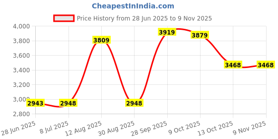 amazon.in kolorspun Pool Cat Enamel Lapel Pin, 1.3 inches, Iron, no gemstone kolorspun Price History Graph from 28 Jun 2025 to 8 Nov 2025