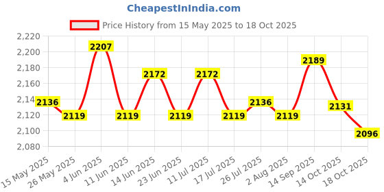 amazon.in Pool Chlorine Floater Swimming Pool Floating for Safety Spa Baths Price History Graph from 15 May 2025 to 14 Oct 2025