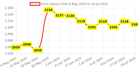 amazon.in Pool Chlorine Floater Swimming Pool Floating for Safety Spa Baths Price History Graph from 6 May 2025 to 17 Jul 2025