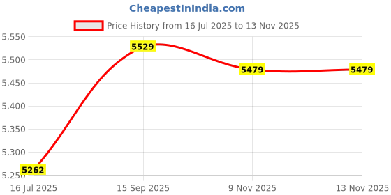 amazon.in Pool Cleaner Supplies | Swimpool Net Swimming Pool Cleaning Fine Mesh, Remove Leaves, Insects and Particles from the Pool and Keep the Pool Water Clean. Price History Graph from 16 Jul 2025 to 13 Nov 2025