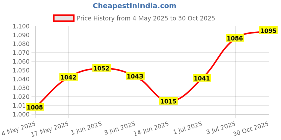 amazon.in Pool Cleaner Tyres Wheel Pool Cleaning Tools Sturdy Accessory for Pool Walls 1 Piece | Yard, Garden & Outdoor Living | Pools & Spas | Pool Cleaning Tools | Pool Cleaner & Vacuum Parts Price History Graph from 4 May 2025 to 30 Oct 2025