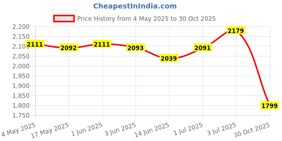amazon.in Pool Cleaner Tyres Wheel Pool Cleaning Tools Sturdy Accessory for Pool Walls 2 Pieces | Yard, Garden & Outdoor Living | Pools & Spas | Pool Cleaning Tools | Pool Cleaner & Vacuum Parts Price History Graph from 4 May 2025 to 30 Oct 2025