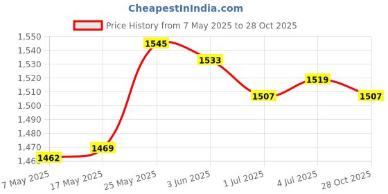 amazon.in Pool Cleaning Brush Head 18Inch Replacement Heavy Duty Versatile Curved Ends Price History Graph from 7 May 2025 to 28 Oct 2025
