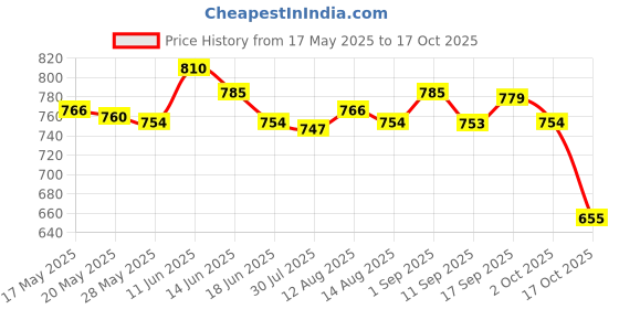amazon.in Pool Cleaning Tools Durable Pool Accessory for Hot Tub Fountains Large Pools Floating Dispenser Price History Graph from 17 May 2025 to 17 Oct 2025