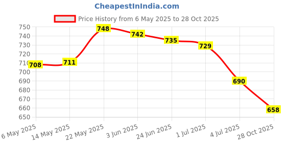 amazon.in merishopp Pool Cleaning Tools Durable Pool Accessory for Hot Tub Fountains Large Pools Tablet merishopp Price History Graph from 6 May 2025 to 28 Oct 2025