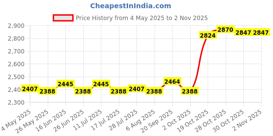 amazon.in Pool Cover Cloth Garden Folded Swimming Pools Supplies Inflatable Pool Cover 260cmx170cm Price History Graph from 4 May 2025 to 30 Oct 2025