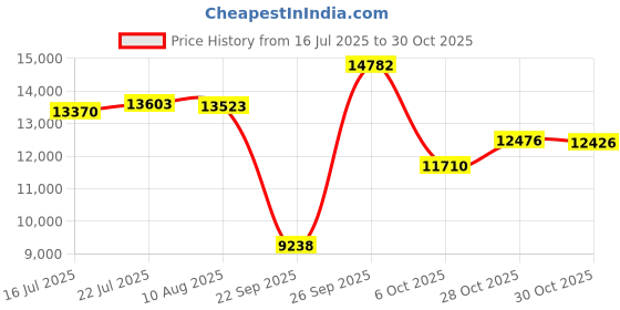 amazon.in Pool Cover for Swim Centers Price History Graph from 16 Jul 2025 to 30 Oct 2025