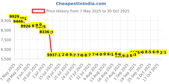 amazon.in atie Pool Diverter Assembly Compatible with Pentair 270056 for 2 & 3-Way 2" to 2-1/2" Valves 263026, 263027, 263028, 263029 ONLY (Not Compatible with 263037/263038) (2 Pack) atie Price History Graph from 7 May 2025 to 30 Oct 2025