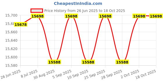amazon.in Pool Filter Cartridge, replacement for Pleatco PA90, Unicel C-8409, Filbur FC-1292, Hayward, CX900-R, 25230-0095S, FP-1790, 1 Pack Price History Graph from 26 Jun 2025 to 18 Oct 2025