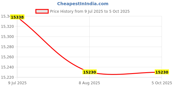 amazon.in Pool Filter Compatible with CS100, R0462200, PJANCS100, Unicel C-8410, FC-0821, 1 Pack. Price History Graph from 9 Jul 2025 to 4 Oct 2025