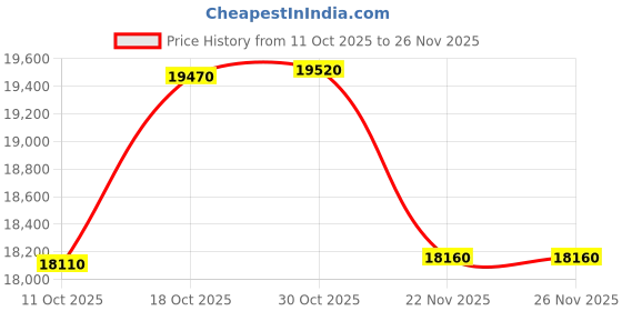 amazon.in Pool Filter Compatible with Hayward CX1750RE, C1750, PA175, Unicel C-8417, Filbur FC-1294, Sta-Rite PXC175, Waterway PCCF-175, 817-0175P, Easy to Clean and Reuse, Advanced Filter with Long Life Price History Graph from 11 Oct 2025 to 26 Nov 2025