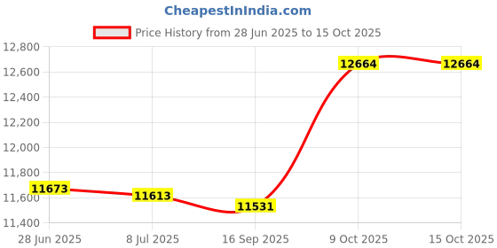 amazon.in Pool Filter Replaces Unicel # C-4625 for Swimming Pool and Spa Price History Graph from 28 Jun 2025 to 15 Oct 2025