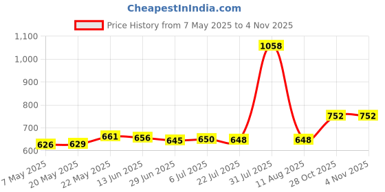 amazon.in Pool Filter Skimmer Basket Socks Durable Leaves for Spa Hot Tub 10Pcsa Price History Graph from 7 May 2025 to 2 Nov 2025