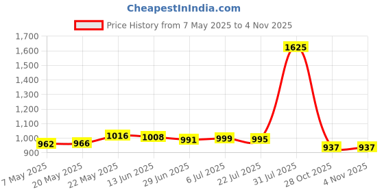 amazon.in Pool Filter Skimmer Basket Socks Durable Leaves for Spa Hot Tub 20Pcs Price History Graph from 7 May 2025 to 2 Nov 2025
