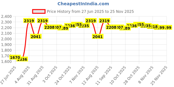 amazon.in Pool Float Bed Swimming Mesh Floating Chair Sofa Lounger Water Sofa Blue Price History Graph from 27 Jun 2025 to 25 Nov 2025