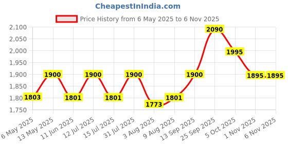 amazon.in bluewave Pool Fountains and Pools Geyser Jet Nozzle/Cascade Nozzle | Garden Fountains 1'' bluewave Price History Graph from 6 May 2025 to 6 Nov 2025