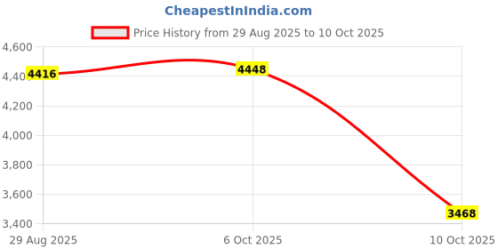 amazon.in Pool Handrail Cover, 4 Feet Hand Rail Cover Neoprene Zippered for Swimming Pool, New Cool Anti-Slip Hand Grip Rails Pool Railing Covers for Inground Swimming Pool Entry Price History Graph from 29 Aug 2025 to 10 Oct 2025