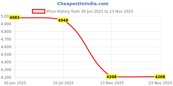 amazon.in Pool Handrail Cover, 6 Feet Hand Rail Cover Neoprene with Zippered for Swimming Pool, Anti-Slip Hand Grip Rails Pool Railing Covers for Inground Swimming Pool Entry Price History Graph from 30 Jun 2025 to 23 Nov 2025