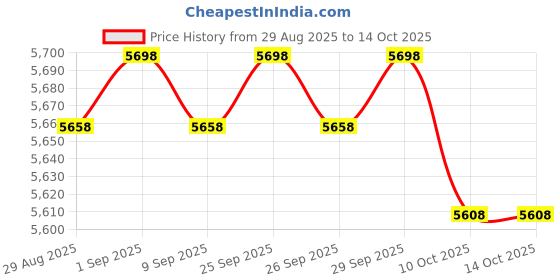 amazon.in Pool Handrail Cover, 6 Feet Neoprene Zippered Pool Handle Covers, Slip Resistant Rail Grip for Swimming Pool Hand Railing Cover Cyan Price History Graph from 29 Aug 2025 to 14 Oct 2025