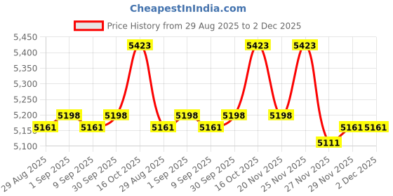 amazon.in Pool Heater Cover, 600D Heavy Duty Oxford Pool Pump Enclosure Cover for Waterproof Outdoor with 3-Layer Insulation, Adjustable Drawstring & Ventilation – Universal 24 x 11 x 11 Inches Heater (Black) Price History Graph from 29 Aug 2025 to 1 Dec 2025