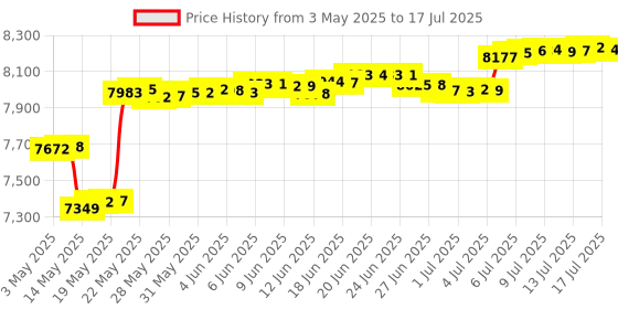 amazon.in Pool Hose Adapter for Above Ground Swimming Pool, Pool Replacement Parts with Plunger Valve and Pool Pipe Holder Compatible with Intex/Bestway/Stock Tank Pool, Pool Pump Parts 2 Pack Price History Graph from 3 May 2025 to 17 Jul 2025