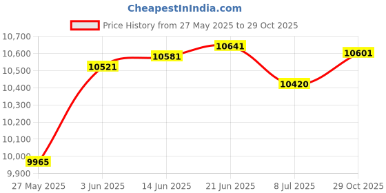 amazon.in Pool Hose for Above Ground Pools, 3 PACK 1.25" Pool Filter Hoses Accessory Pool Pump Replacement 41 Inch Long with Clamps Price History Graph from 27 May 2025 to 29 Oct 2025