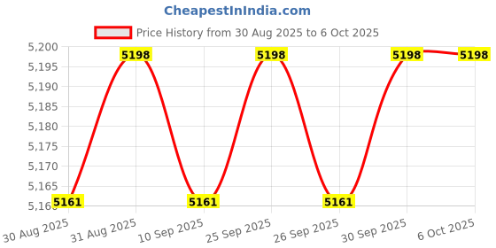 amazon.in Pool Inlet Strainer, P6H1317 Inlet Valve Attachment Pool Fittings Outlet Filter Replacement Kit Compatible with Intex Coleman Pools Price History Graph from 30 Aug 2025 to 6 Oct 2025
