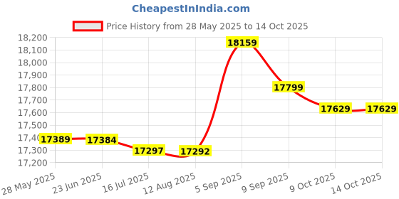 amazon.in Pool Ladder, Folding Step Ladder 3 Step Collapsible Polished Surface for Pontoons Docks for Swimming Pools' Price History Graph from 28 May 2025 to 13 Oct 2025
