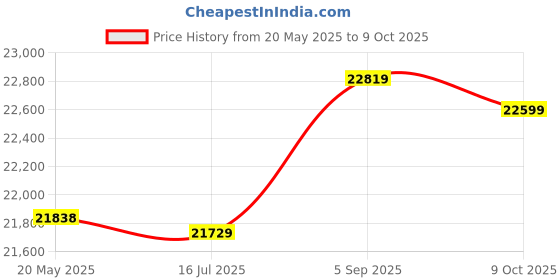 amazon.in Pool Ladder Stainless Steel Replacement Swimming Pool Ladder Step Entry and Exit Treads Pool Entry Rung Steps Pedal Accessory Price History Graph from 20 May 2025 to 9 Oct 2025