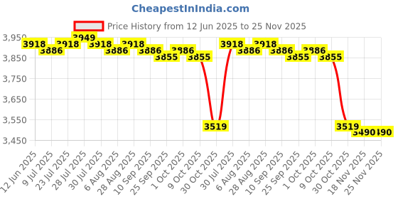 amazon.in Pool Ladder Step Wear Resistant Convenient Sturdy Swimming Pool Ladder Pedal Short Lines Pedal Price History Graph from 12 Jun 2025 to 24 Nov 2025