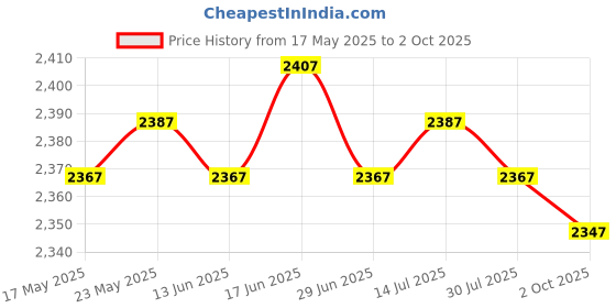 amazon.in Pool Leaf Skimmer Net Fast Cleaning Durable Swimming Leaf Rake Cleaning Tool Orange Shallow net Price History Graph from 17 May 2025 to 2 Oct 2025