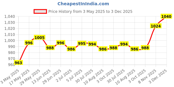 amazon.in Pool Leaf Skimmer Rake Net Hot Tub Swimming Spa Cleaning Leaves Mesh #1 | Yard, Garden & Outdoor Living | Pools & Spas | Pool Cleaning Tools | Handheld Pool Brushes & Nets Price History Graph from 3 May 2025 to 3 Dec 2025