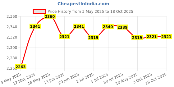 amazon.in Pool Leaf Skimmer Rake Net Hot Tub Swimming Spa Cleaning Leaves Mesh #3 Deep | Yard, Garden & Outdoor Living | Pools & Spas | Pool Cleaning Tools | Handheld Pool Brushes & Nets Price History Graph from 3 May 2025 to 17 Oct 2025