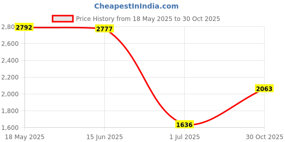 amazon.in Pool Leaf Skimmer Rake Net Hot Tub Swimming Spa Cleaning Leaves Mesh #4 Deep Price History Graph from 18 May 2025 to 30 Oct 2025