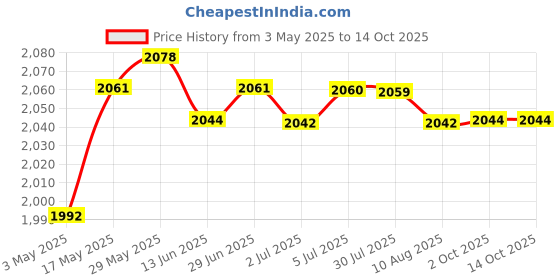 amazon.in Pool Leaf Skimmer Rake Net Hot Tub Swimming Spa Cleaning Leaves Mesh #5 | Yard, Garden & Outdoor Living | Pools & Spas | Pool Cleaning Tools | Handheld Pool Brushes & Nets Price History Graph from 3 May 2025 to 14 Oct 2025