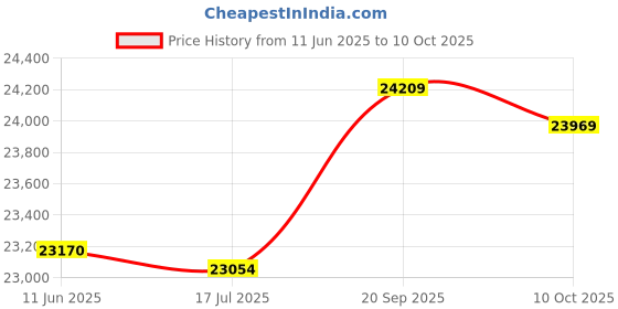 amazon.in Pool Light, Pool Lighting, Low Power Consumption High Brightness Inground Pool Light, Underwater for Pool Fish Pond Price History Graph from 11 Jun 2025 to 10 Oct 2025
